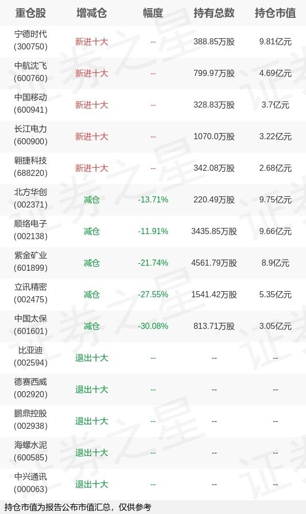 金铺子配资 兴证全球基金董理旗下兴全趋势投资中报最新持仓，重仓宁德时代