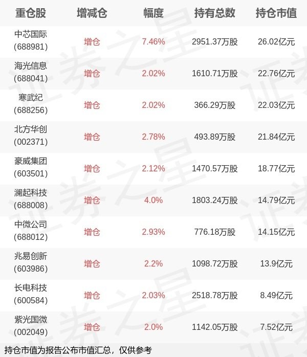 乐配网 华夏基金赵宗庭旗下华夏国证半导体芯片ETF中报最新持仓，重仓中芯国际