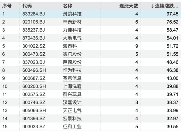 金盛网 171只个股连续上涨5个交易日及以上