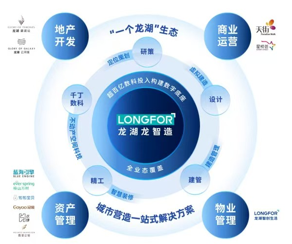 华夏国际 变革下的高质量中期答卷：龙湖龙智造领跑地产发展新赛道